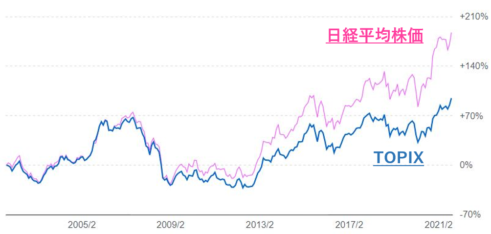 Tobdix Topixと日経平均の類似点と相違点を教えてください – Topix 日経平均 違い – ZQGAN